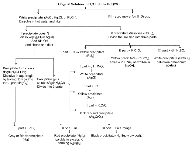 Formula Sheet: Qualitative Analysis Class 12 Notes 