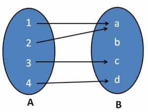 Introduction to Relations and Functions JEE Notes | EduRev