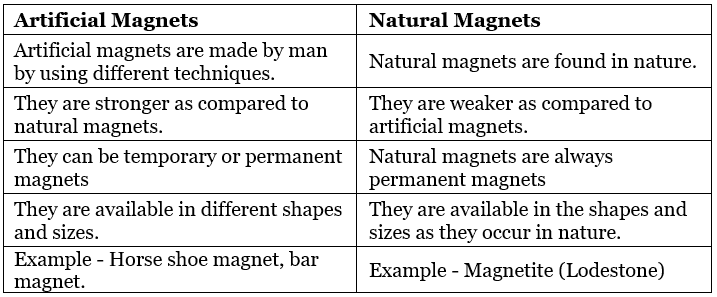 Difference Between Natural And Artificial Magnets Class 6