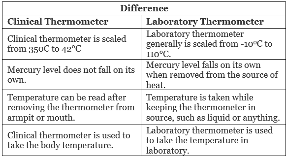 Difference Between Clinical And Laboratory Thermometer Class 7