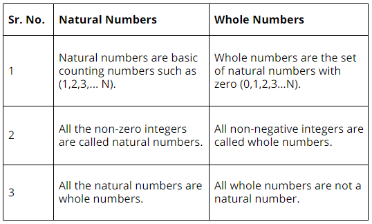 Properties of Whole Numbers Class 6 Notes | EduRev