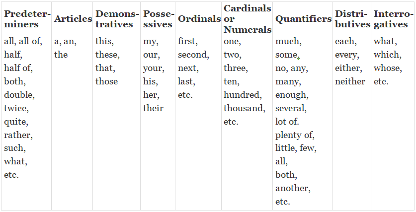 English Grammar – Determines Notes | EduRev