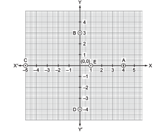 Worksheet (Part - 1) - Coordinate Geometry Class 9 Notes | EduRev