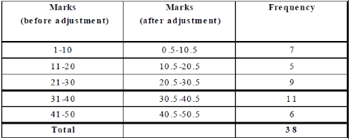 Grouped Frequency Distribution Table - What are Class ...