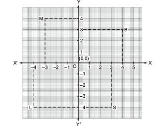 Worksheet (Part - 1) - Coordinate Geometry Class 9 Notes | EduRev