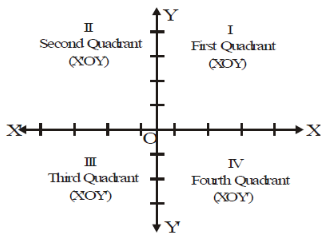 Distance Formula - Coordinate Geometry, CBSE, Class 10, Mathematics ...