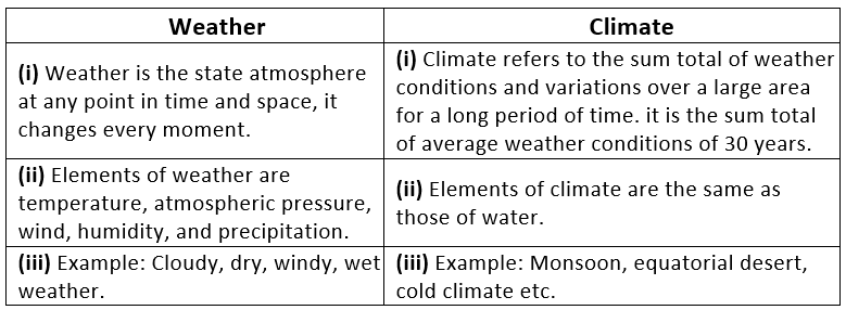 Define Weather And Climate Class 9