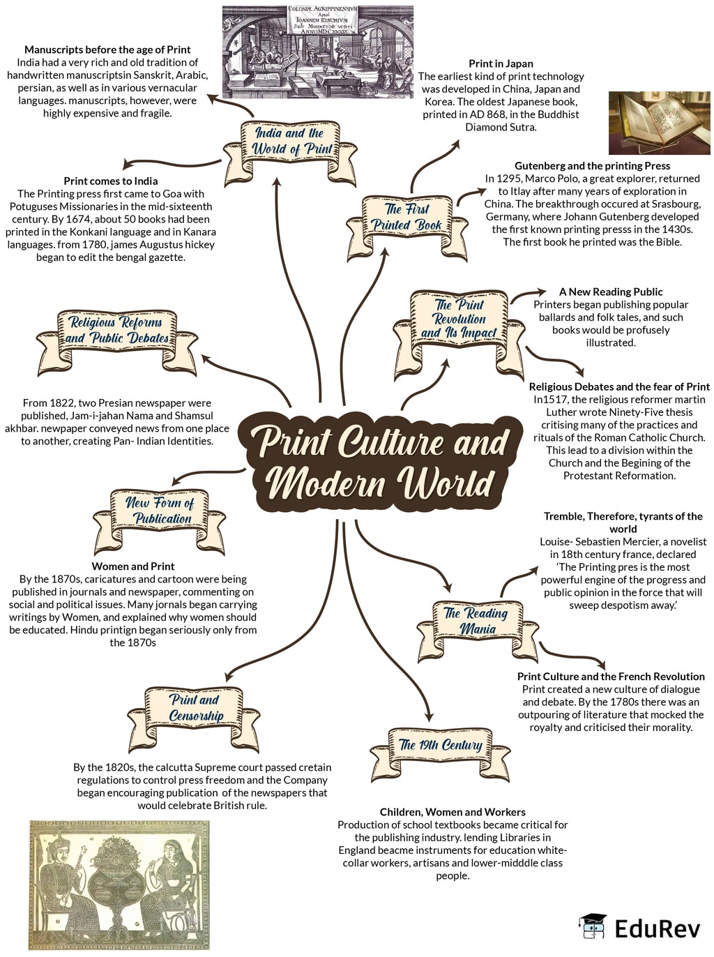 mindmap-print-culture-and-the-modern-world-class-10-notes-edurev