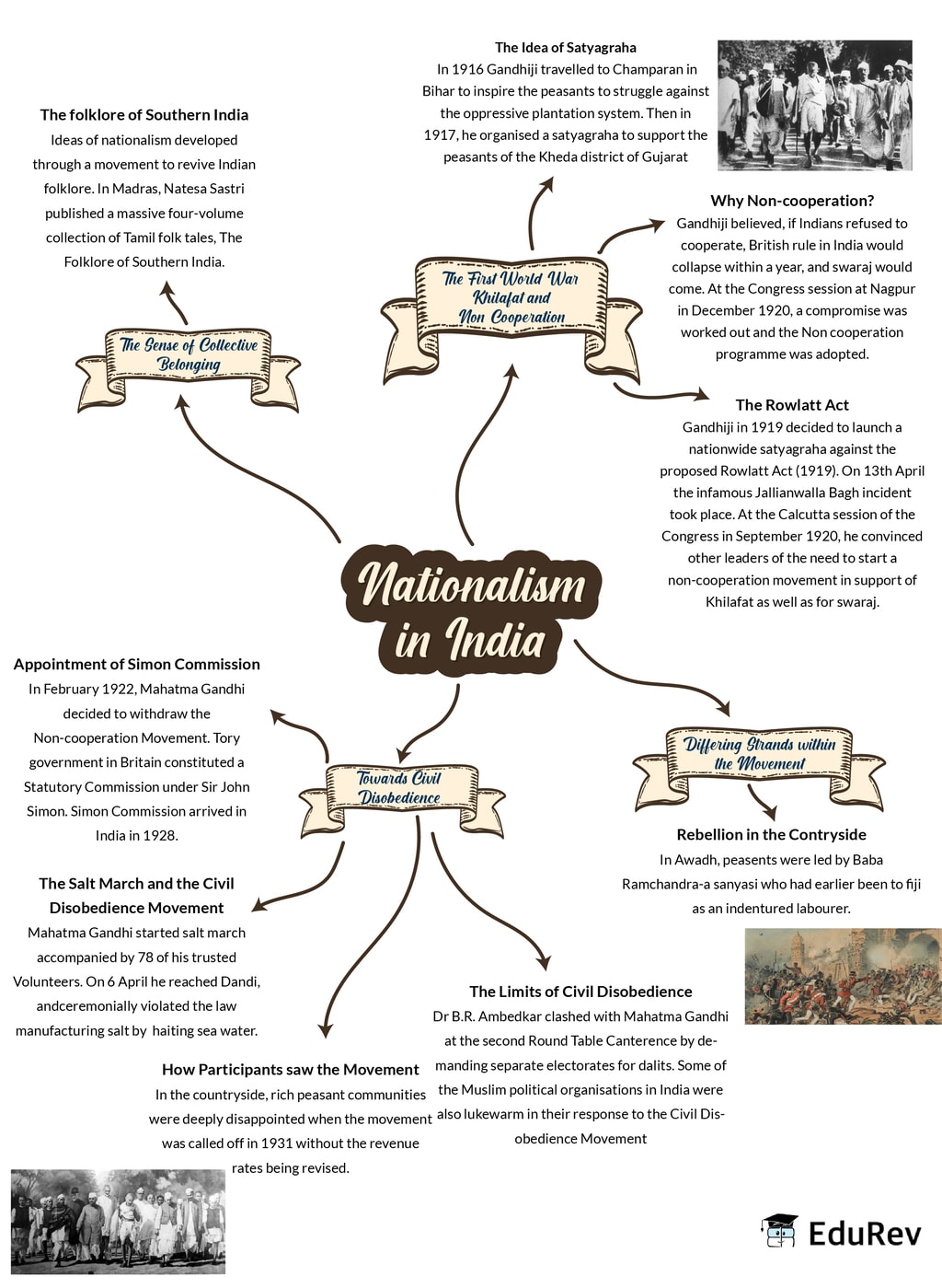 Nationalism In India Class 10 Mcq Study Rankers