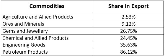 Detailed Chapter Notes- Lifelines of National Economy Class 10 Notes | EduRev