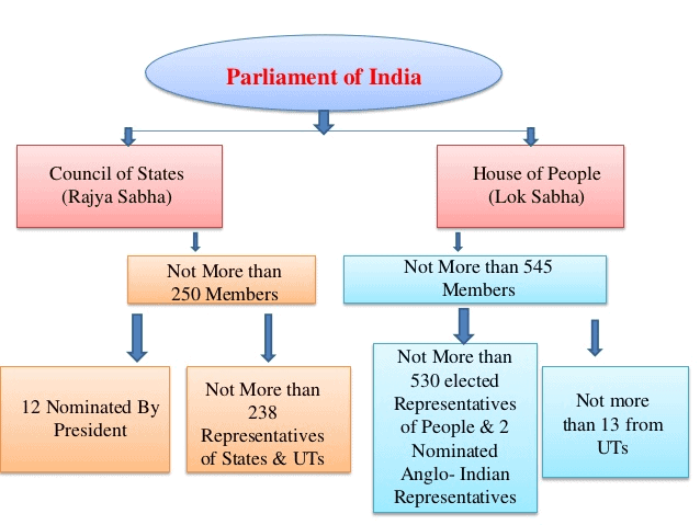 Distribution of Parliament of India