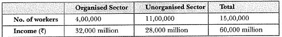 NCERT Solution- Sectors of the Indian Economy Class 10 Notes | EduRev