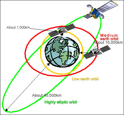 Fig:  Satellite Communication System 