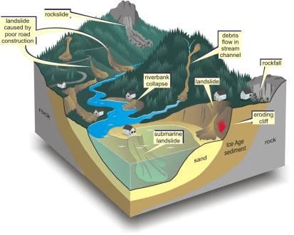 Fig: Causes of Landslides 