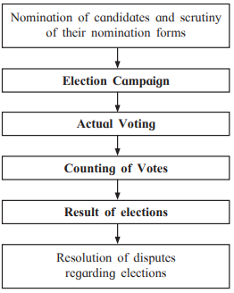 Key Concepts Chapter 4 - Electoral Politics, Class 9, SST (Civics
