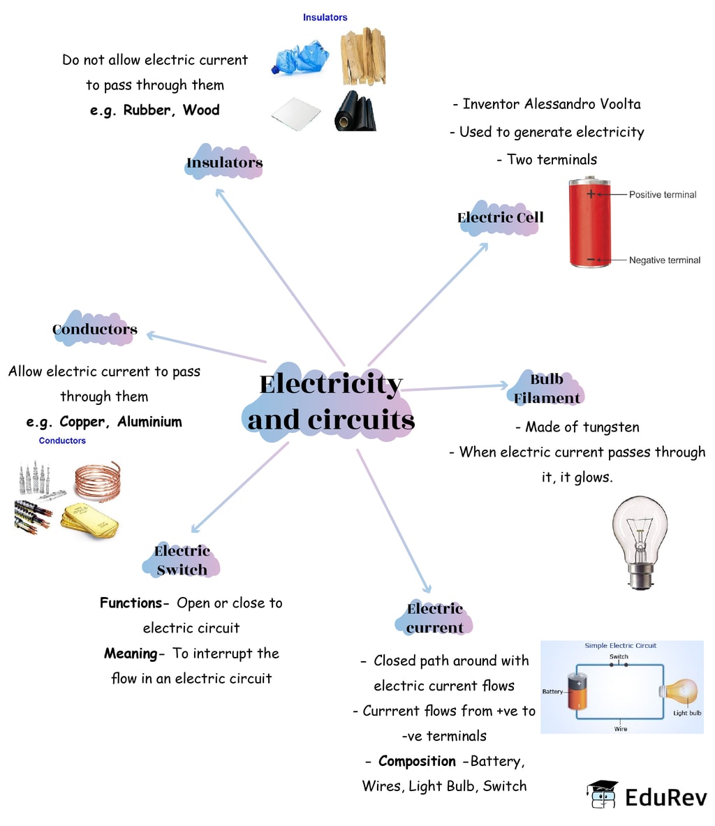 mindmap-electricity-and-circuits-notes-edurev