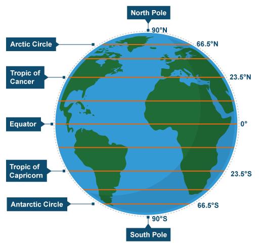 Chapter Notes Chapter - Chapter 2: Globe Latitudes and Longitudes, Class 6, SST | EduRev Notes