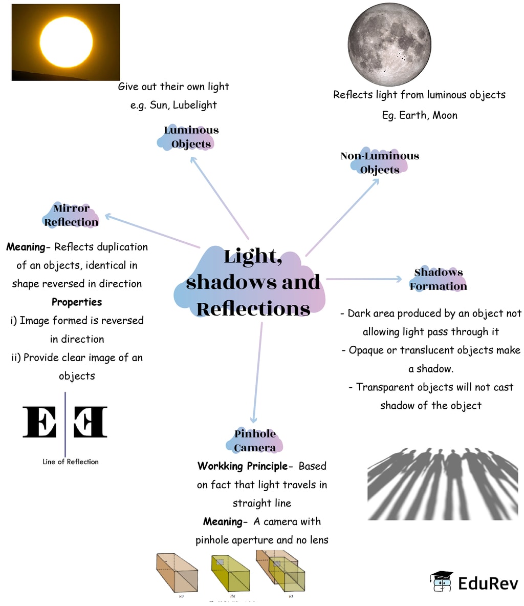 Mindmap: Light, Shadows and Reflection Notes | EduRev