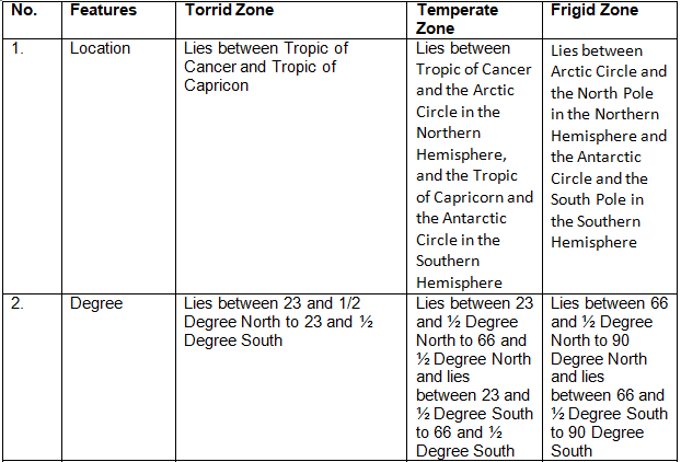 Chapter Notes Chapter - Chapter 2: Globe Latitudes and Longitudes, Class 6, SST | EduRev Notes