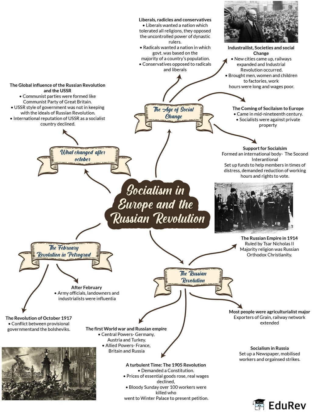 mindmap-socialism-in-europe-and-the-russian-revolution-notes-edurev