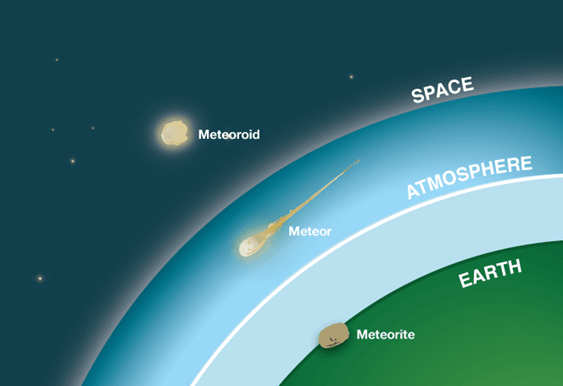 NCERT Gist: The Earth in the Solar System UPSC Notes | EduRev