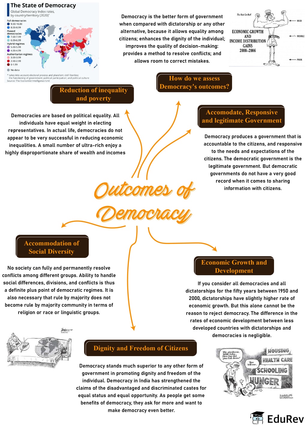 mindmap-outcomes-of-democracy-notes-edurev