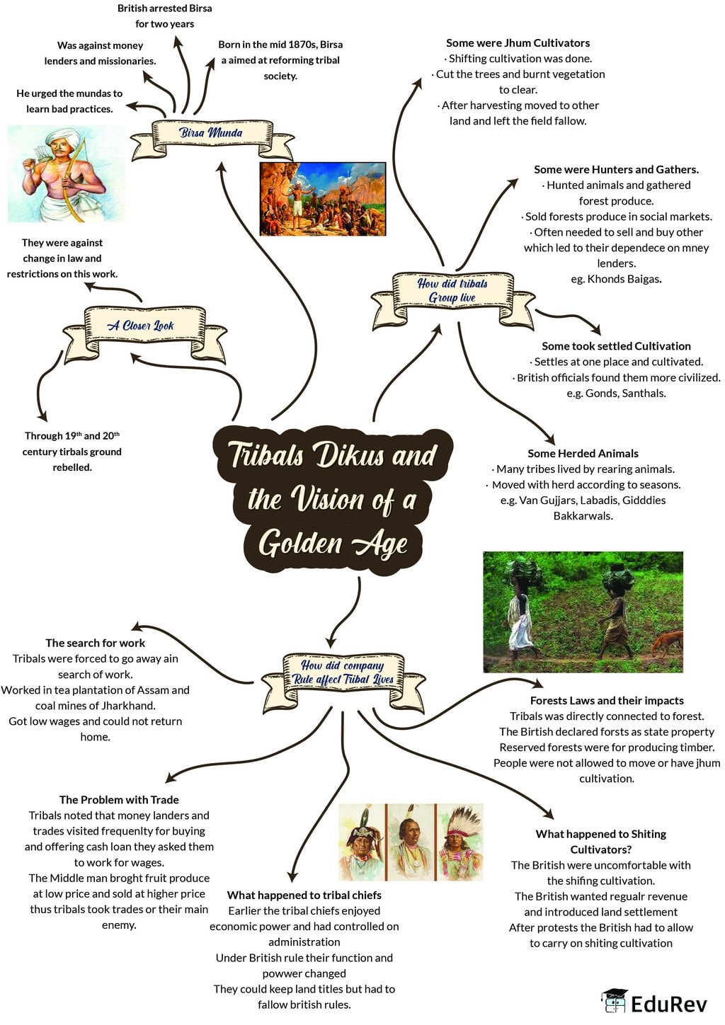 Mindmap Tribals Dikus And The Vision Of A Golden Age Notes Edurev