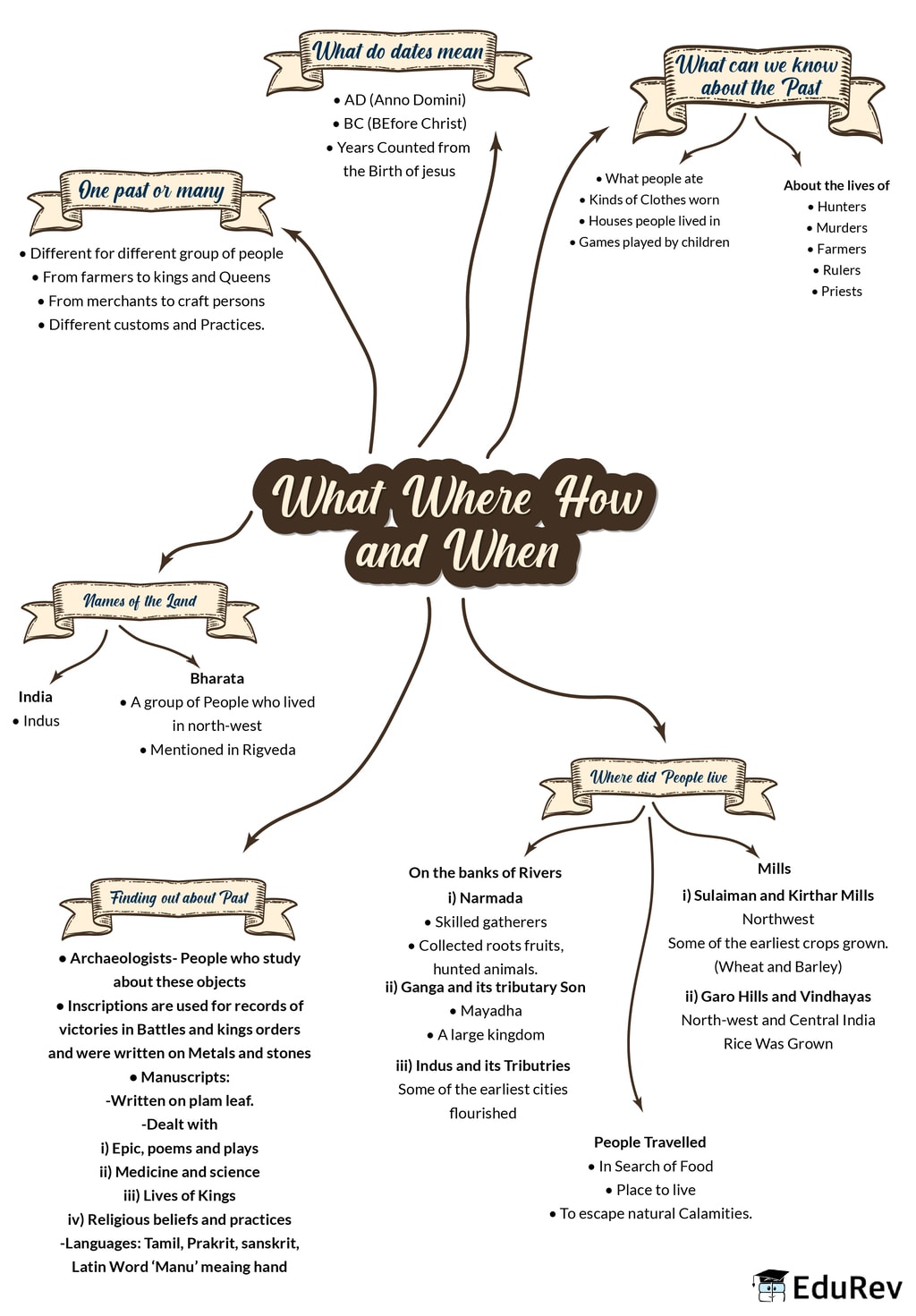 Mindmap What Where How And When Notes Edurev The Best Porn Website