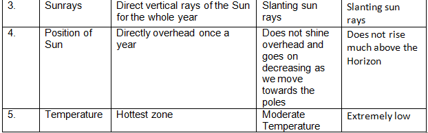 Chapter Notes Chapter - Chapter 2: Globe Latitudes and Longitudes, Class 6, SST | EduRev Notes