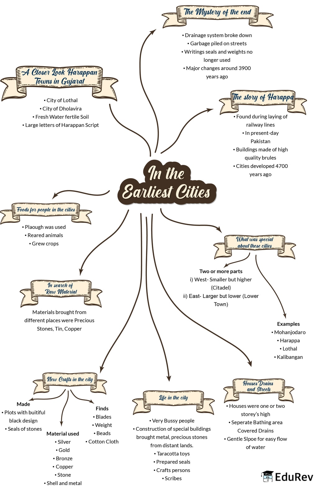 mindmap-in-the-earliest-cities-notes-edurev