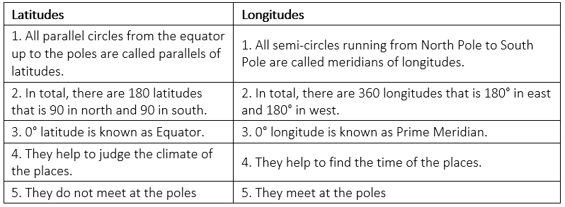 Short And Long Question Answers Globe Latitudes And Longitudes Class 6 Notes Edurev