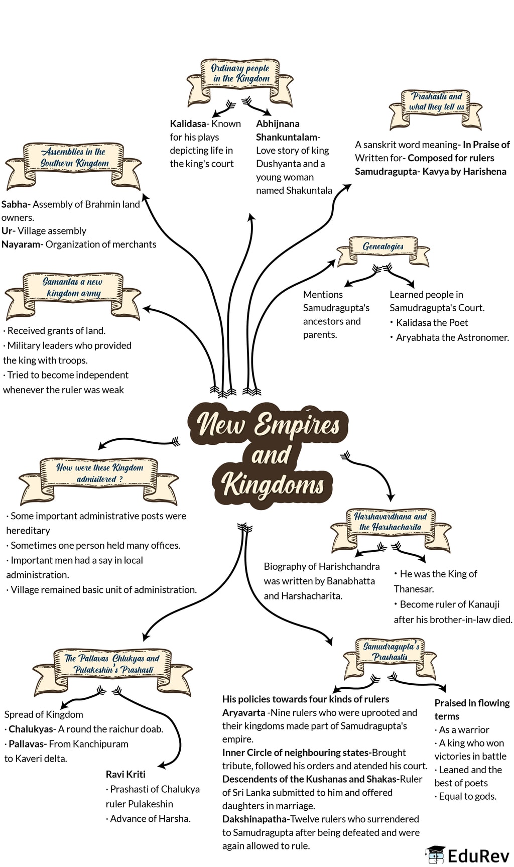 Mindmap: New empires and Kingdoms - Notes | Study Subject-Wise Mind Maps for Class 6 - Class 6
