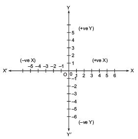 Short Notes - Coordinate Geometry Class 9 Notes | EduRev