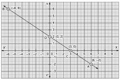 CLASS 9 MATHS – Linear Equations in Two Variables – Soaring High