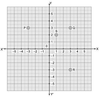 Very Short Answer Type Questions- Coordinate Geometry Class 9 Notes 