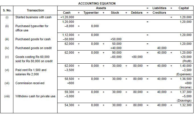 Accounting Equation Merce Notes Edurev