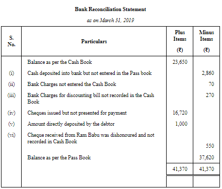 Bank Reconciliation Statement ( Part - 2) Commerce Notes | EduRev