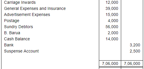 Financial Statements With Adjustments (Part - 3) - Notes | Study DK ...