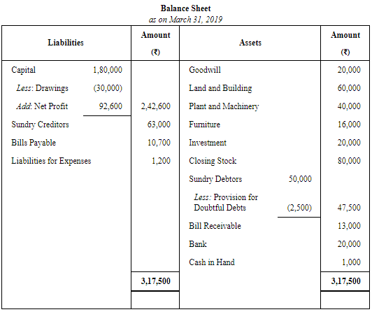 Financial Statements of Sole Proprietorship - (Part - 2) Commerce Notes ...