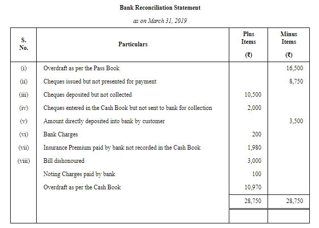 Bank Reconciliation Statement (Part - 6) Commerce Notes | EduRev