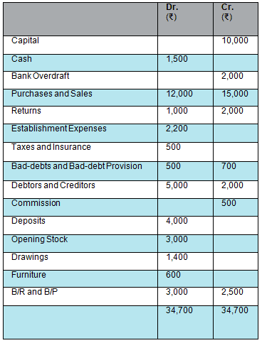 Financial Statements With Adjustments (Part - 1) - Notes | Study DK ...