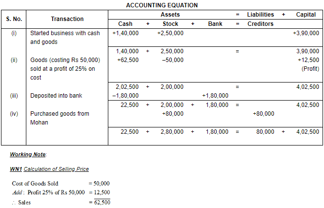 Prepare Accounting Equation On The Basis Of The Following Accounting Equation Commerce Notes | EduRev