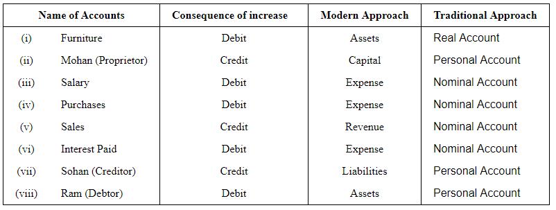 accounting acronyms debits and credits