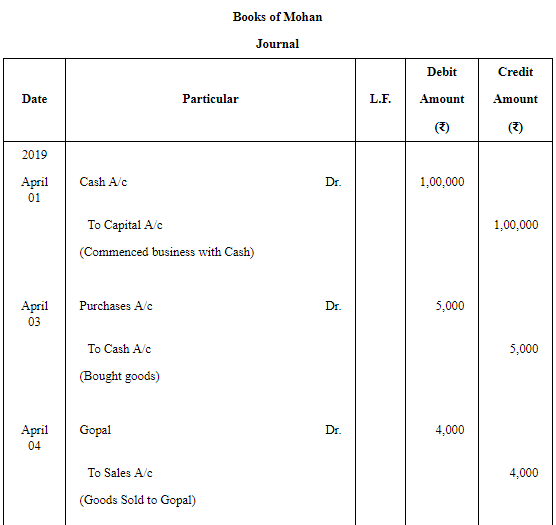 Trial Balance (Part - 1) Commerce Notes | EduRev