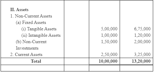NCERT Solutions (Part - 1) - Analysis of Financial Statements - Notes | Study Accountancy Class 12 - Commerce