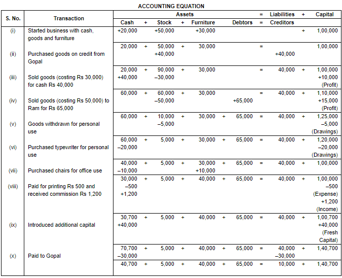 Accounting Equation Merce Notes Edurev