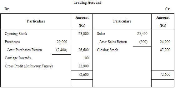 Financial Statements Of Sole Proprietorship - (Part - 1) Commerce Notes ...