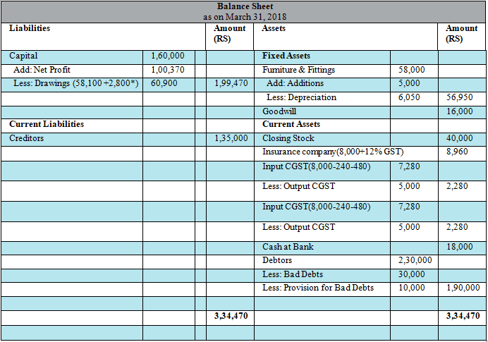 Financial Statements with Adjustments (Part - 1) Commerce Notes | EduRev