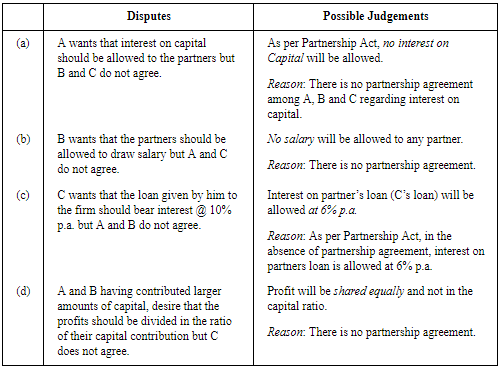 Accounting For Partnership Firms Fundamentals Part 1 Notes Edurev