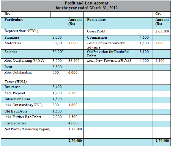 Financial Statements With Adjustments (Part - 1) - Notes | Study DK ...